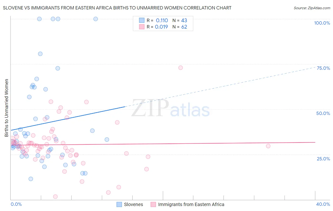 Slovene vs Immigrants from Eastern Africa Births to Unmarried Women