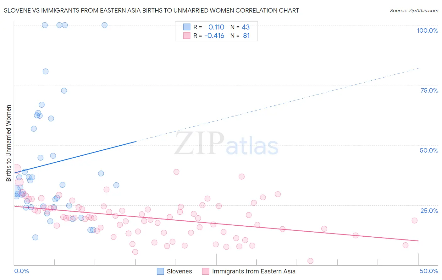Slovene vs Immigrants from Eastern Asia Births to Unmarried Women