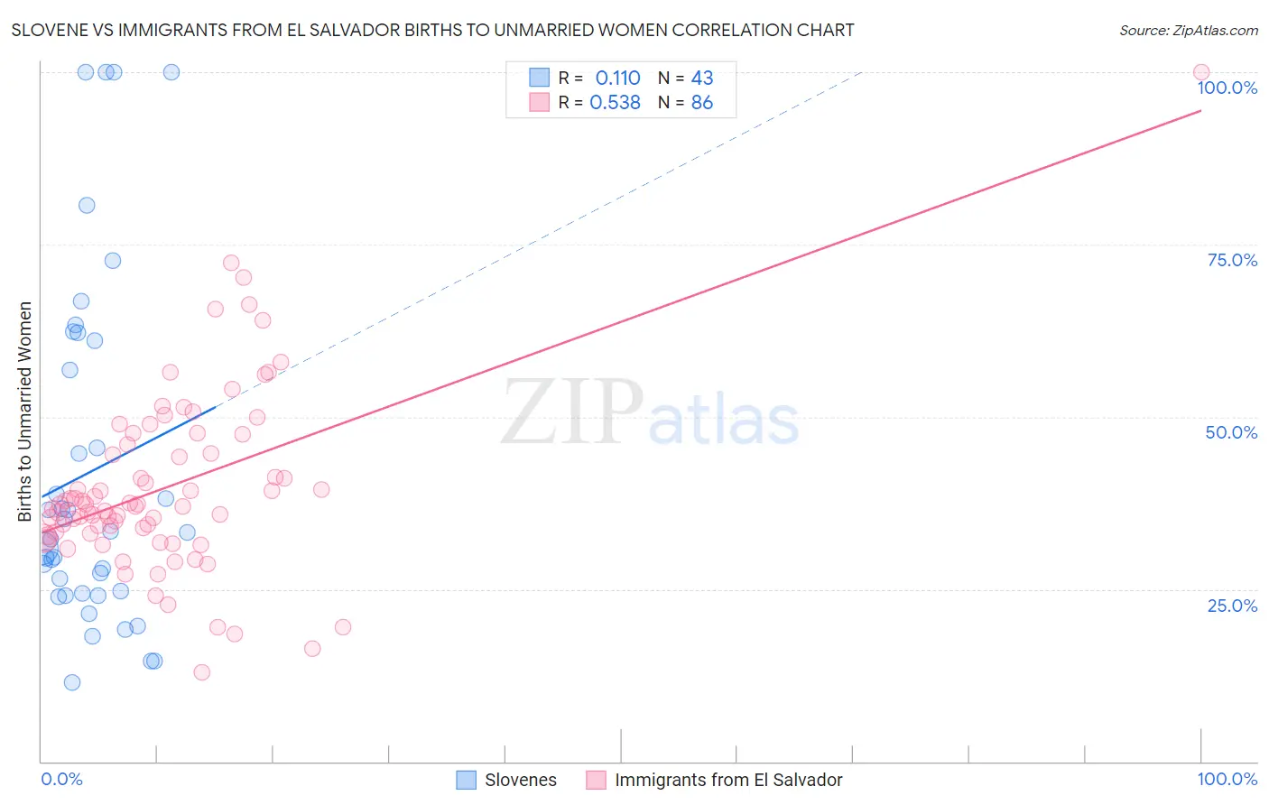 Slovene vs Immigrants from El Salvador Births to Unmarried Women