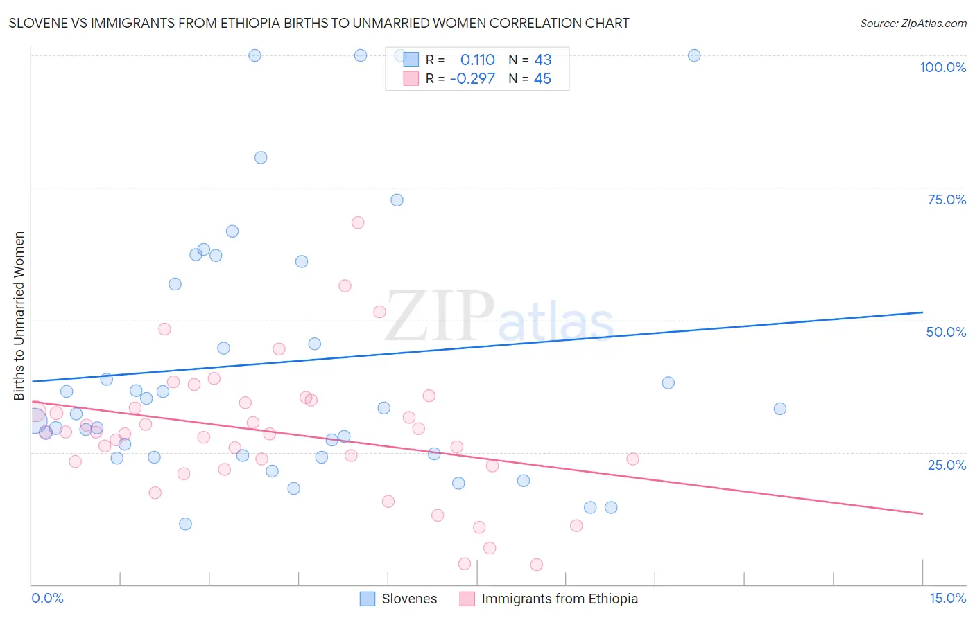 Slovene vs Immigrants from Ethiopia Births to Unmarried Women