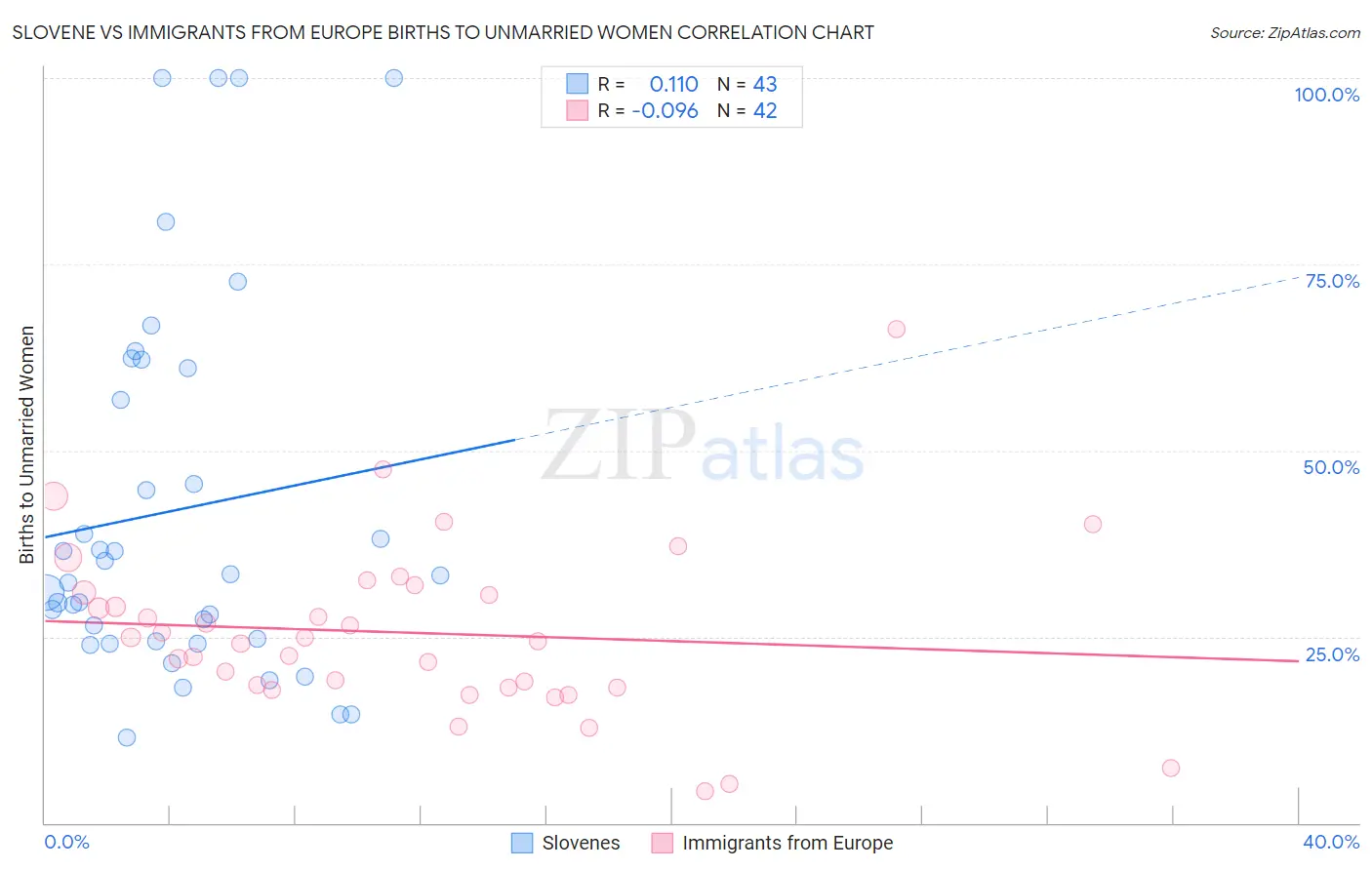 Slovene vs Immigrants from Europe Births to Unmarried Women