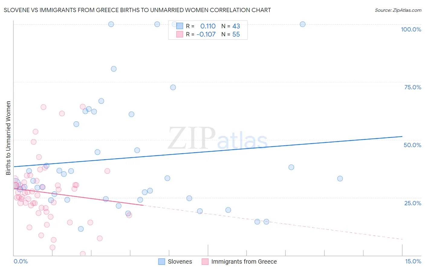 Slovene vs Immigrants from Greece Births to Unmarried Women
