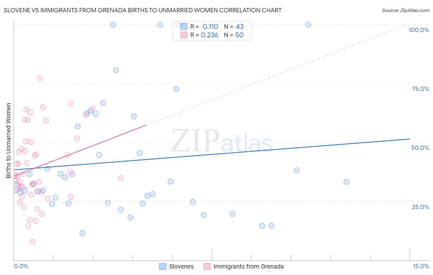 Slovene vs Immigrants from Grenada Births to Unmarried Women