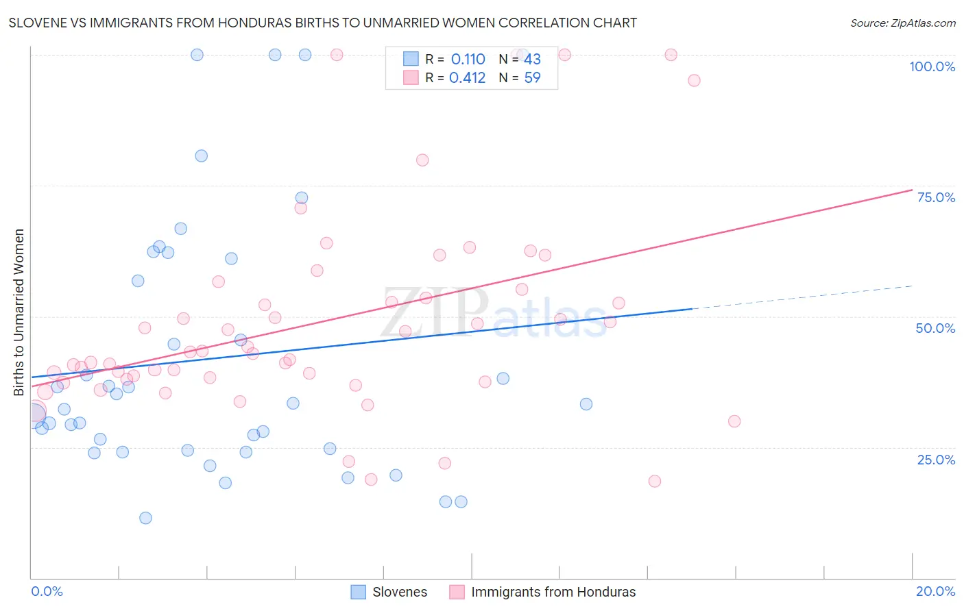 Slovene vs Immigrants from Honduras Births to Unmarried Women