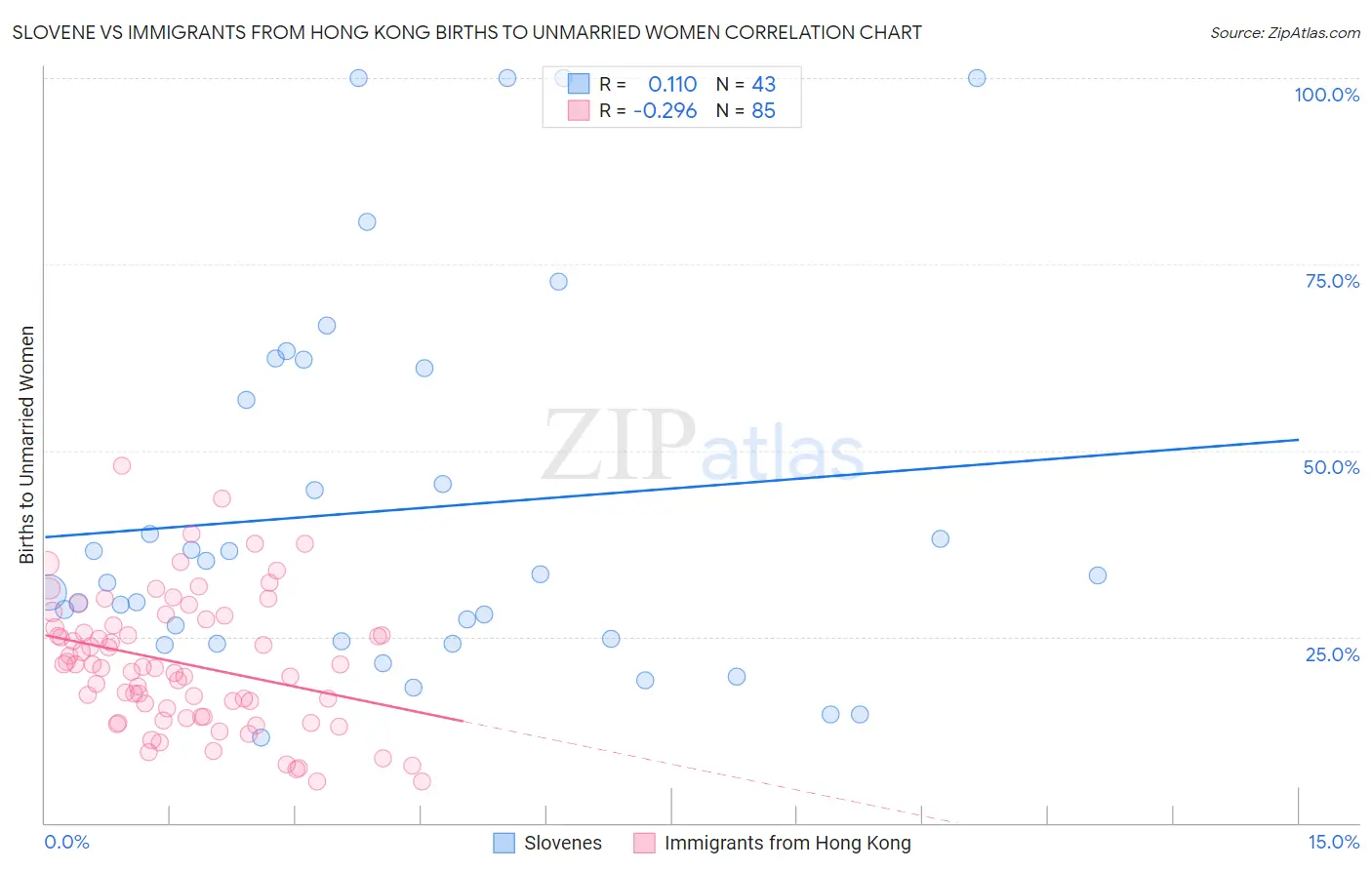 Slovene vs Immigrants from Hong Kong Births to Unmarried Women