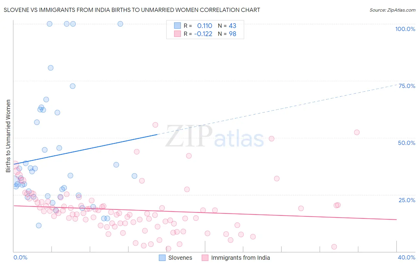 Slovene vs Immigrants from India Births to Unmarried Women