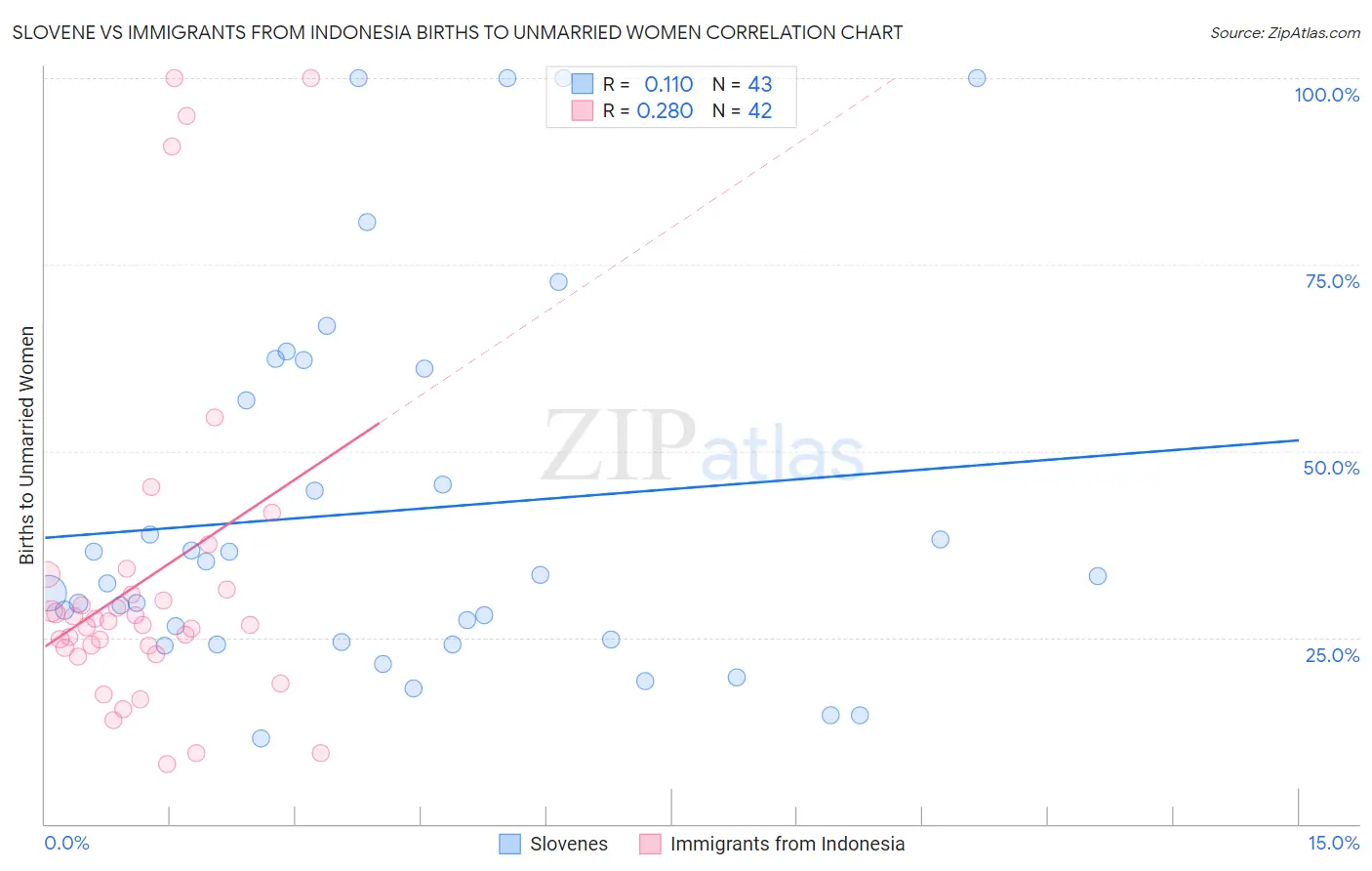 Slovene vs Immigrants from Indonesia Births to Unmarried Women