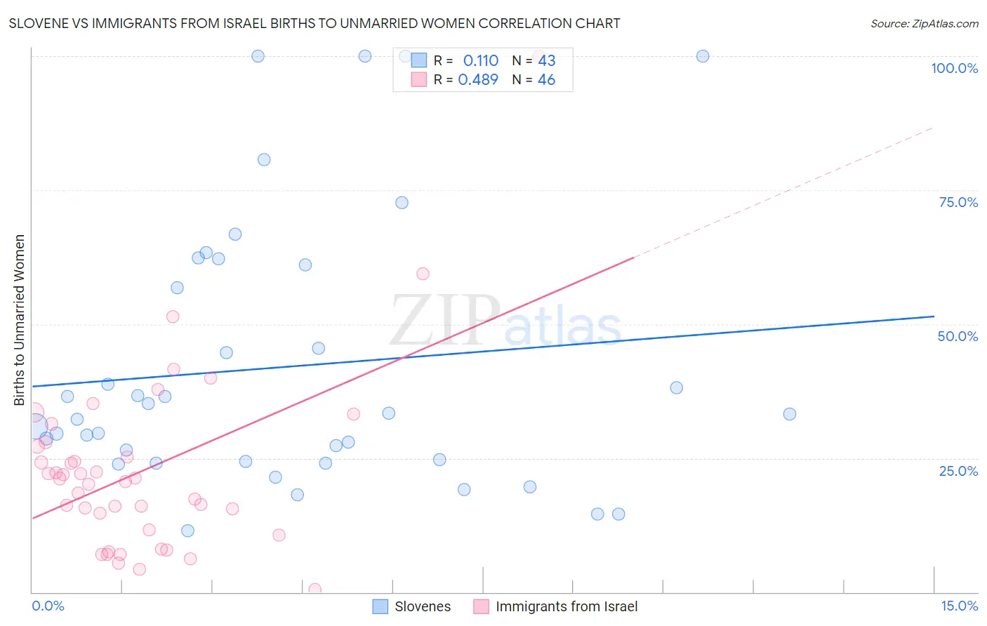 Slovene vs Immigrants from Israel Births to Unmarried Women