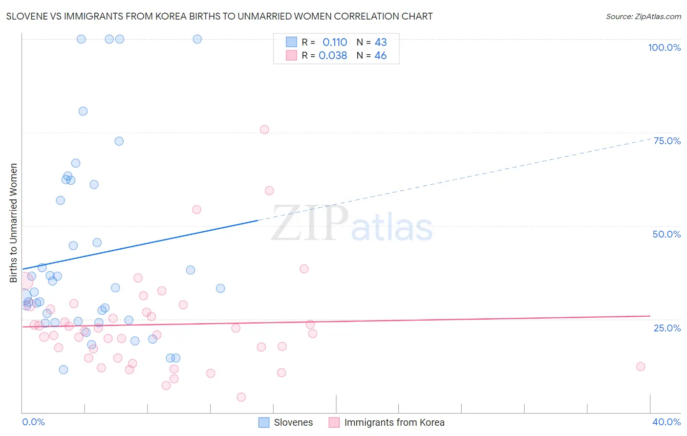 Slovene vs Immigrants from Korea Births to Unmarried Women