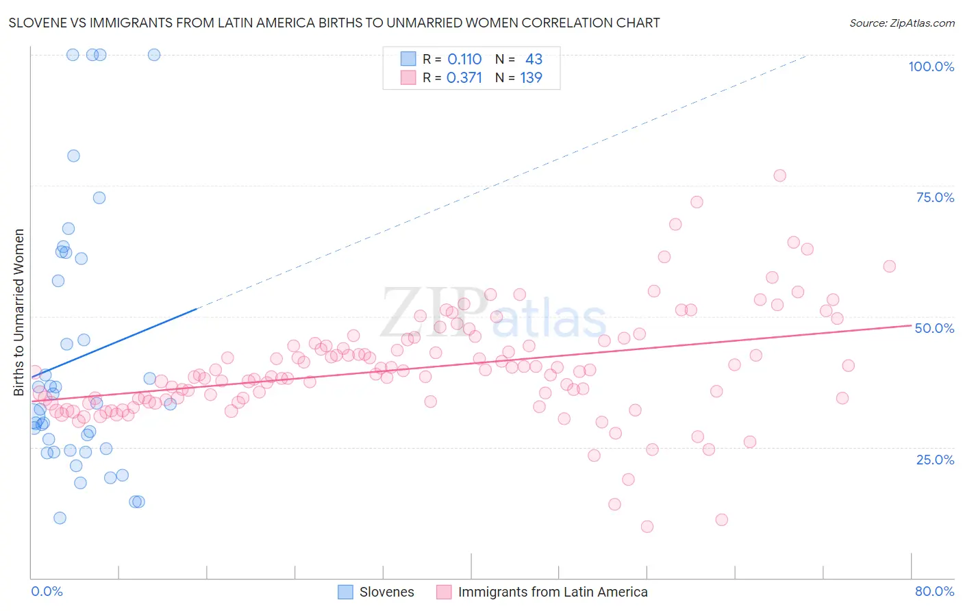 Slovene vs Immigrants from Latin America Births to Unmarried Women