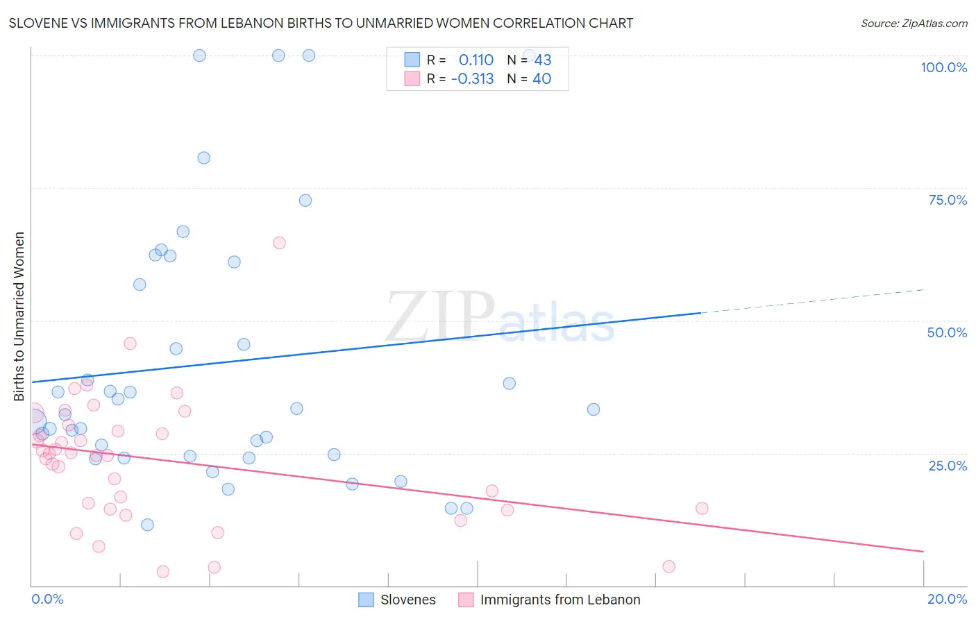 Slovene vs Immigrants from Lebanon Births to Unmarried Women