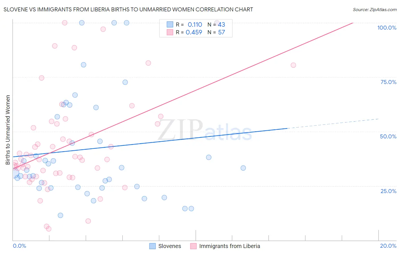 Slovene vs Immigrants from Liberia Births to Unmarried Women