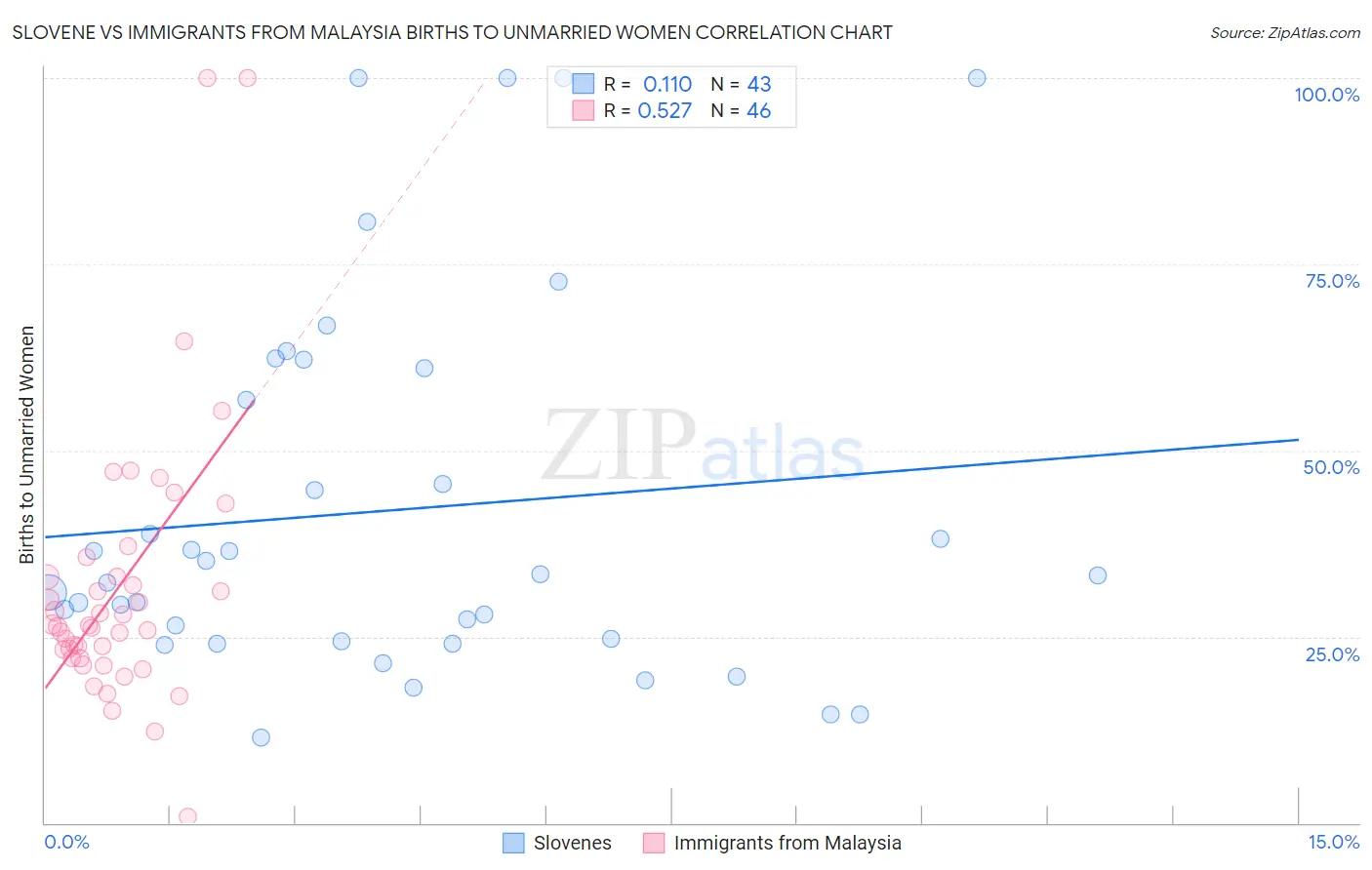 Slovene vs Immigrants from Malaysia Births to Unmarried Women