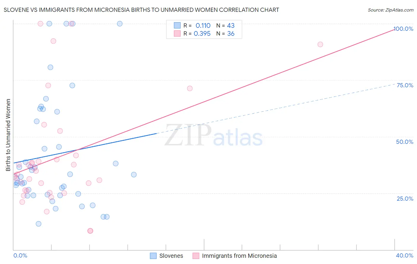 Slovene vs Immigrants from Micronesia Births to Unmarried Women