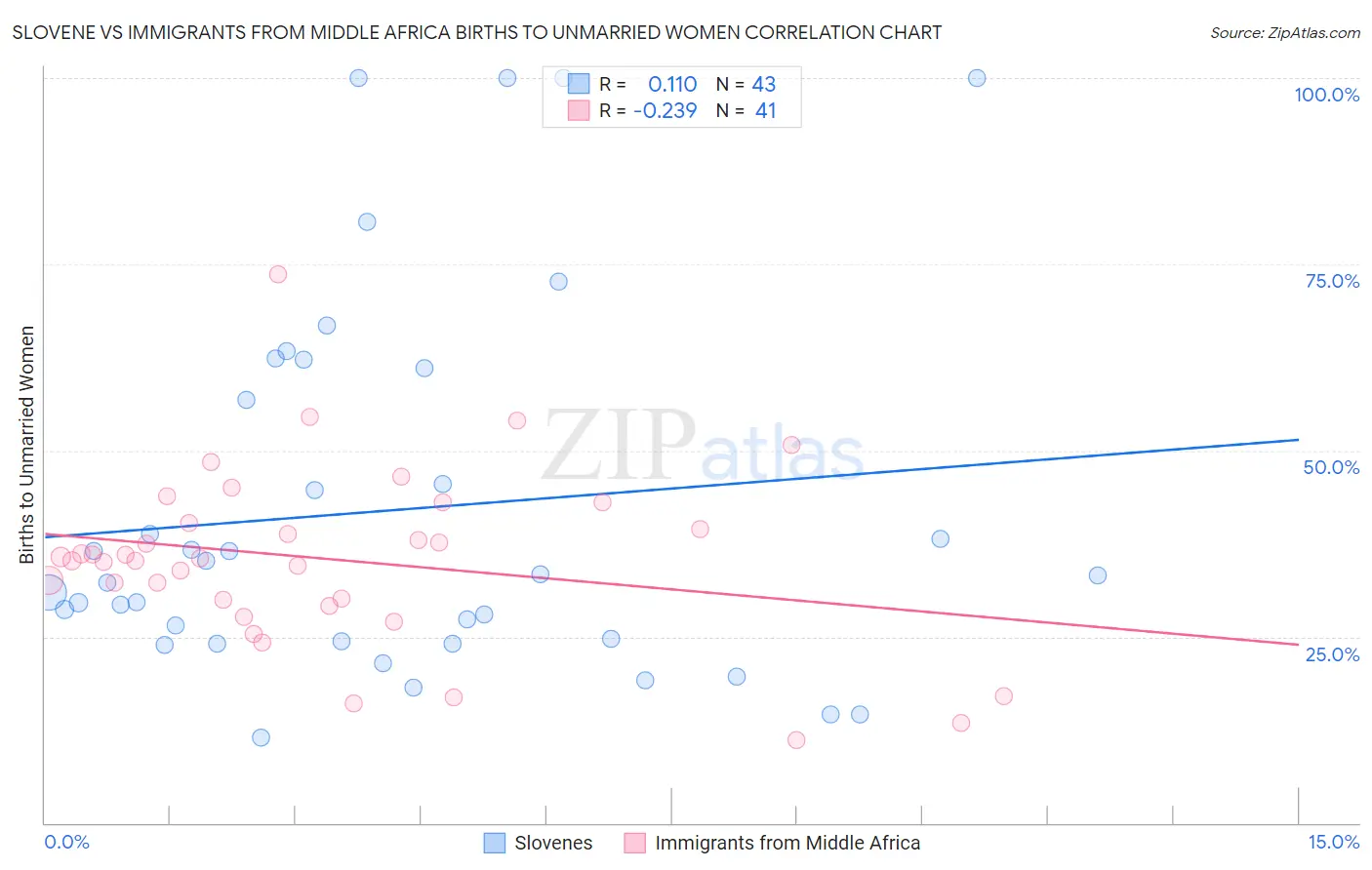 Slovene vs Immigrants from Middle Africa Births to Unmarried Women