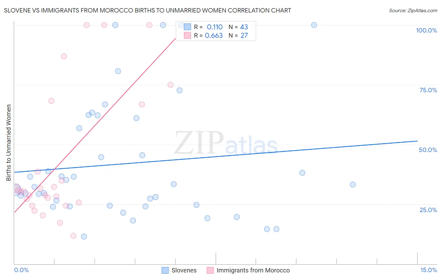 Slovene vs Immigrants from Morocco Births to Unmarried Women