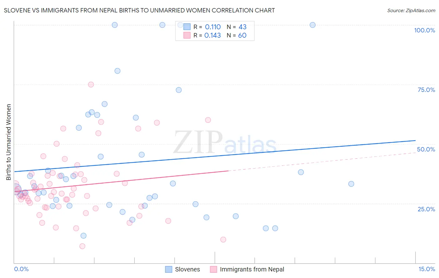 Slovene vs Immigrants from Nepal Births to Unmarried Women