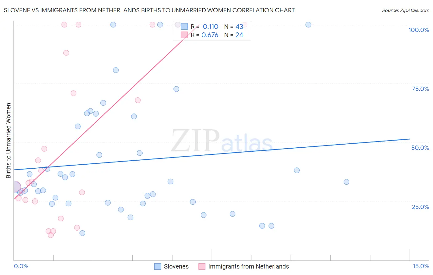 Slovene vs Immigrants from Netherlands Births to Unmarried Women
