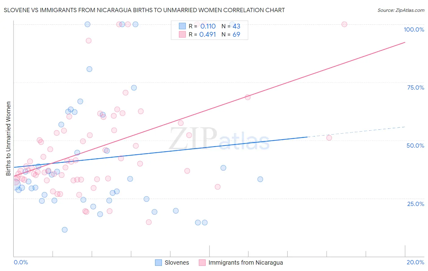 Slovene vs Immigrants from Nicaragua Births to Unmarried Women