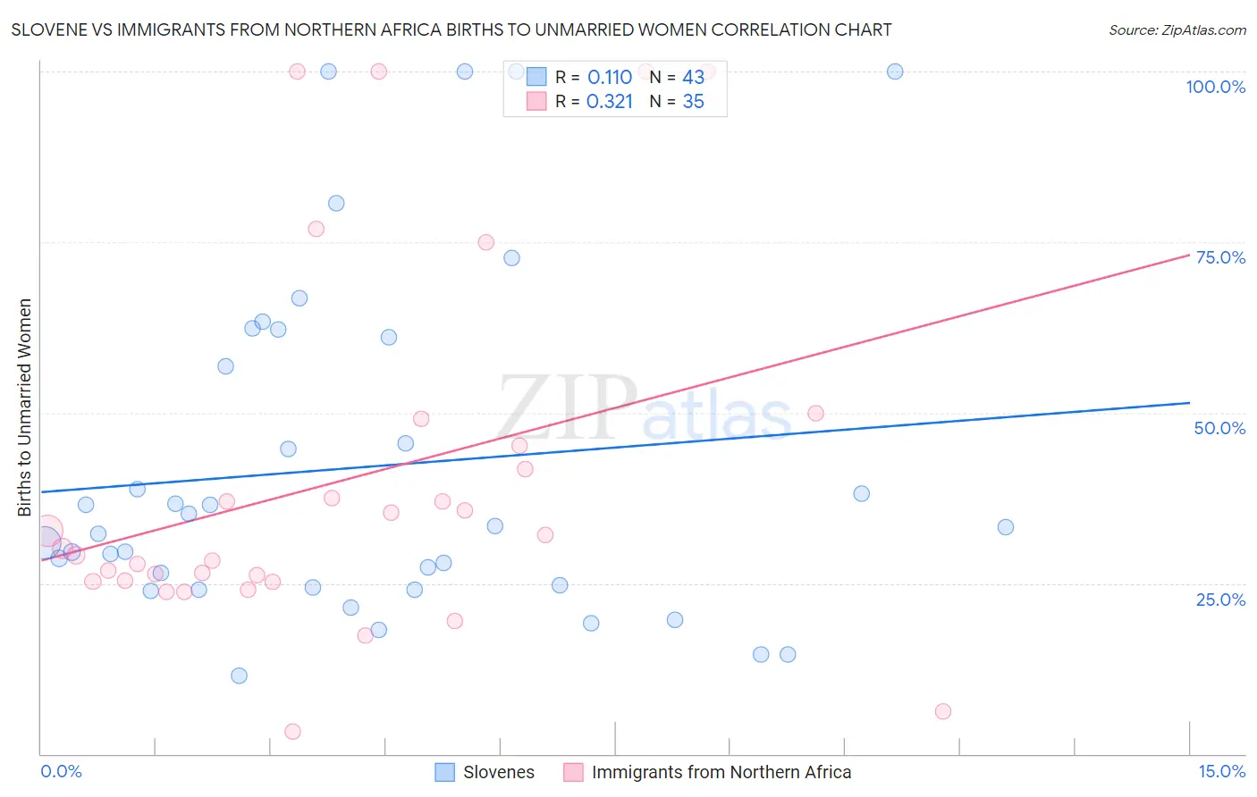 Slovene vs Immigrants from Northern Africa Births to Unmarried Women