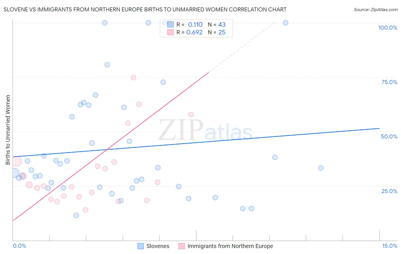 Slovene vs Immigrants from Northern Europe Births to Unmarried Women