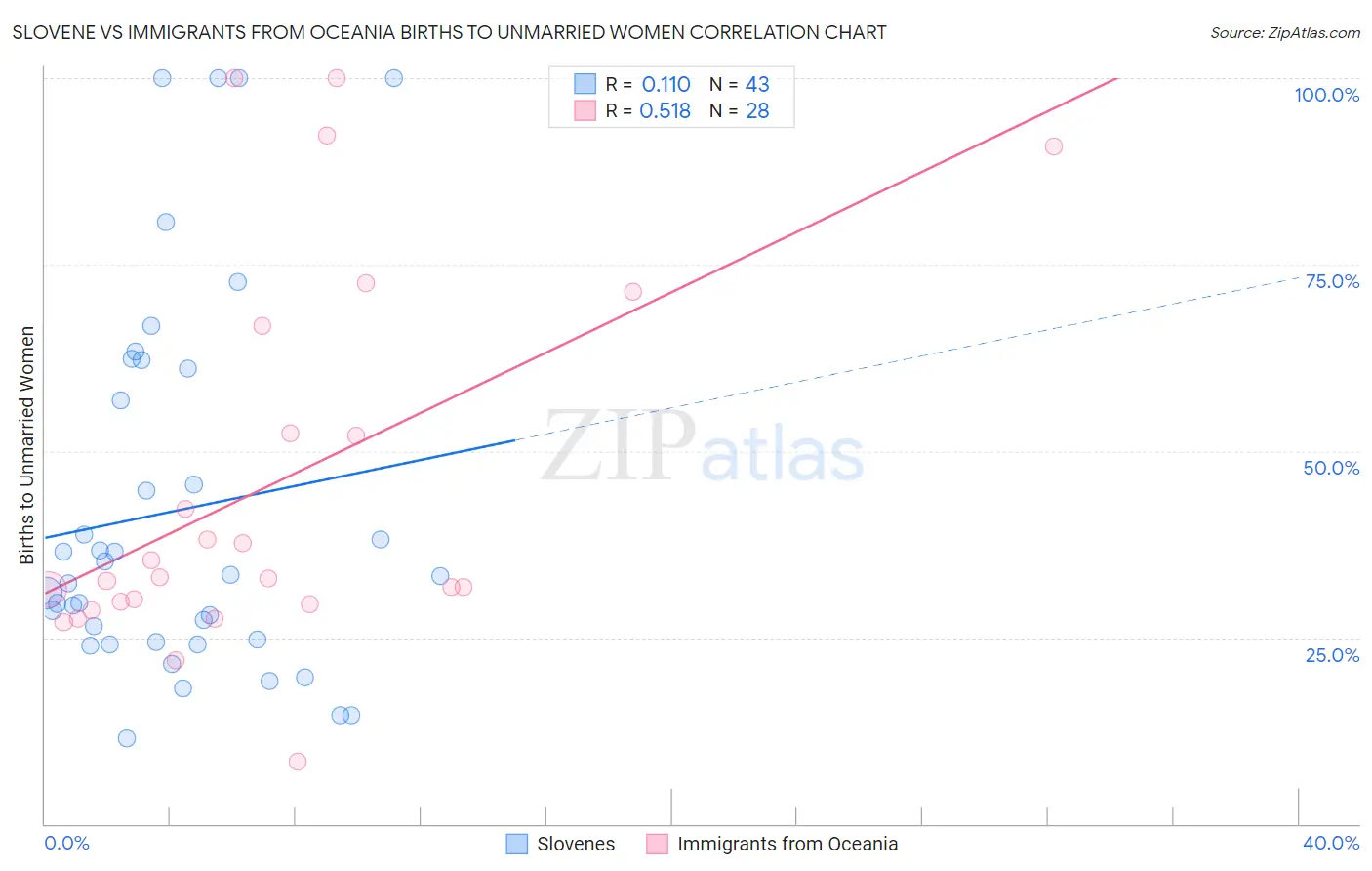 Slovene vs Immigrants from Oceania Births to Unmarried Women