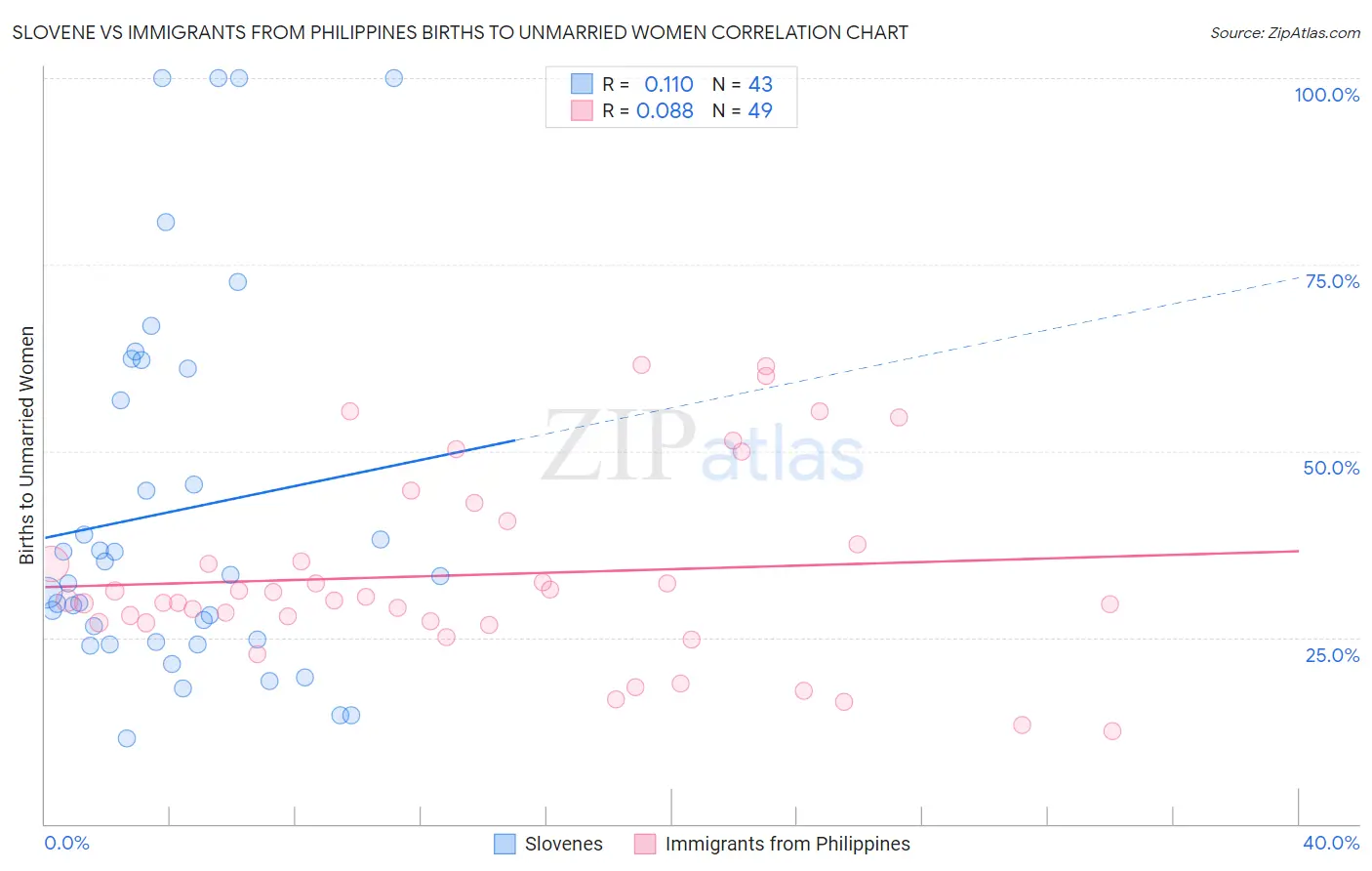Slovene vs Immigrants from Philippines Births to Unmarried Women
