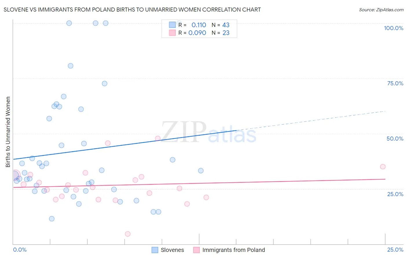 Slovene vs Immigrants from Poland Births to Unmarried Women