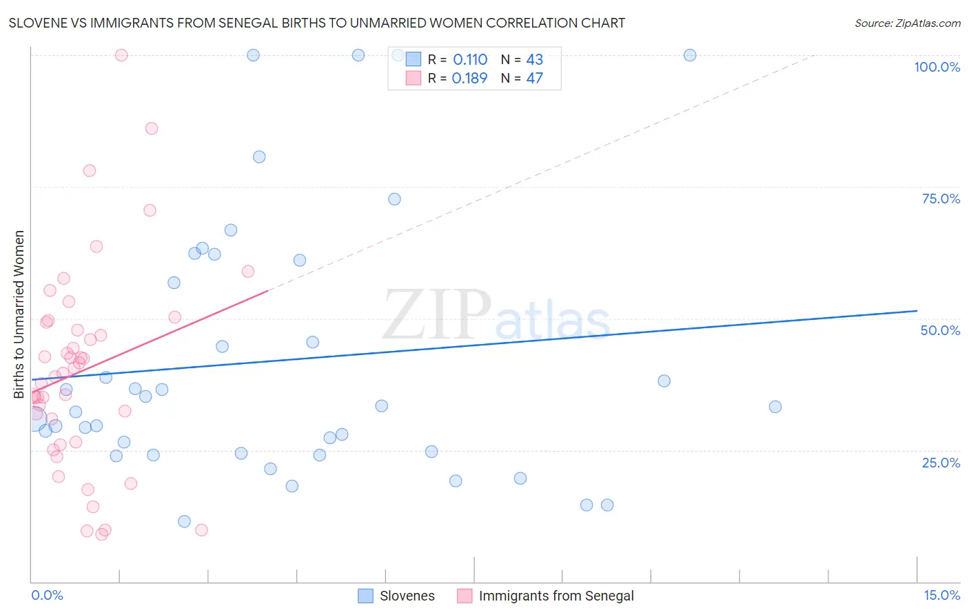 Slovene vs Immigrants from Senegal Births to Unmarried Women