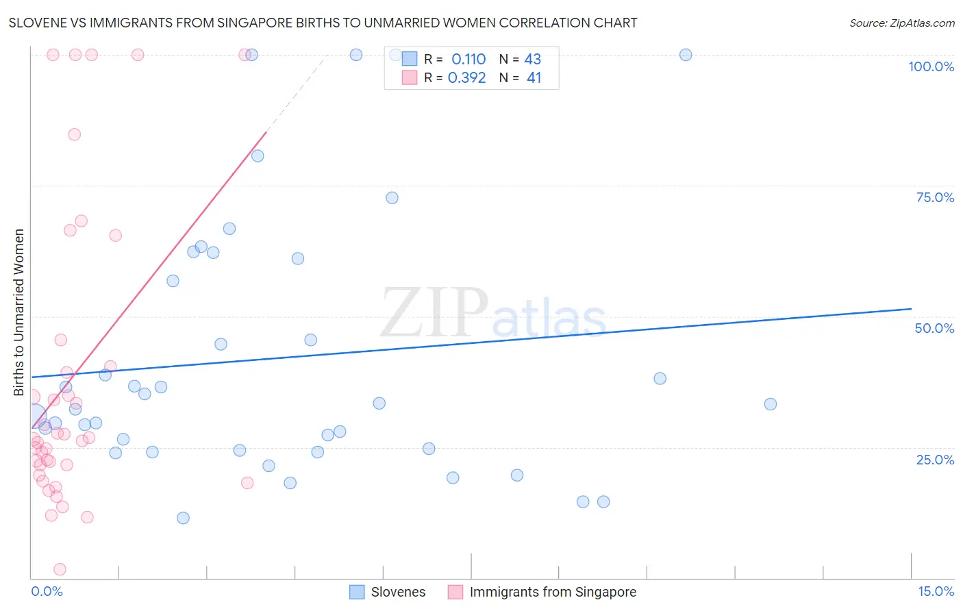 Slovene vs Immigrants from Singapore Births to Unmarried Women