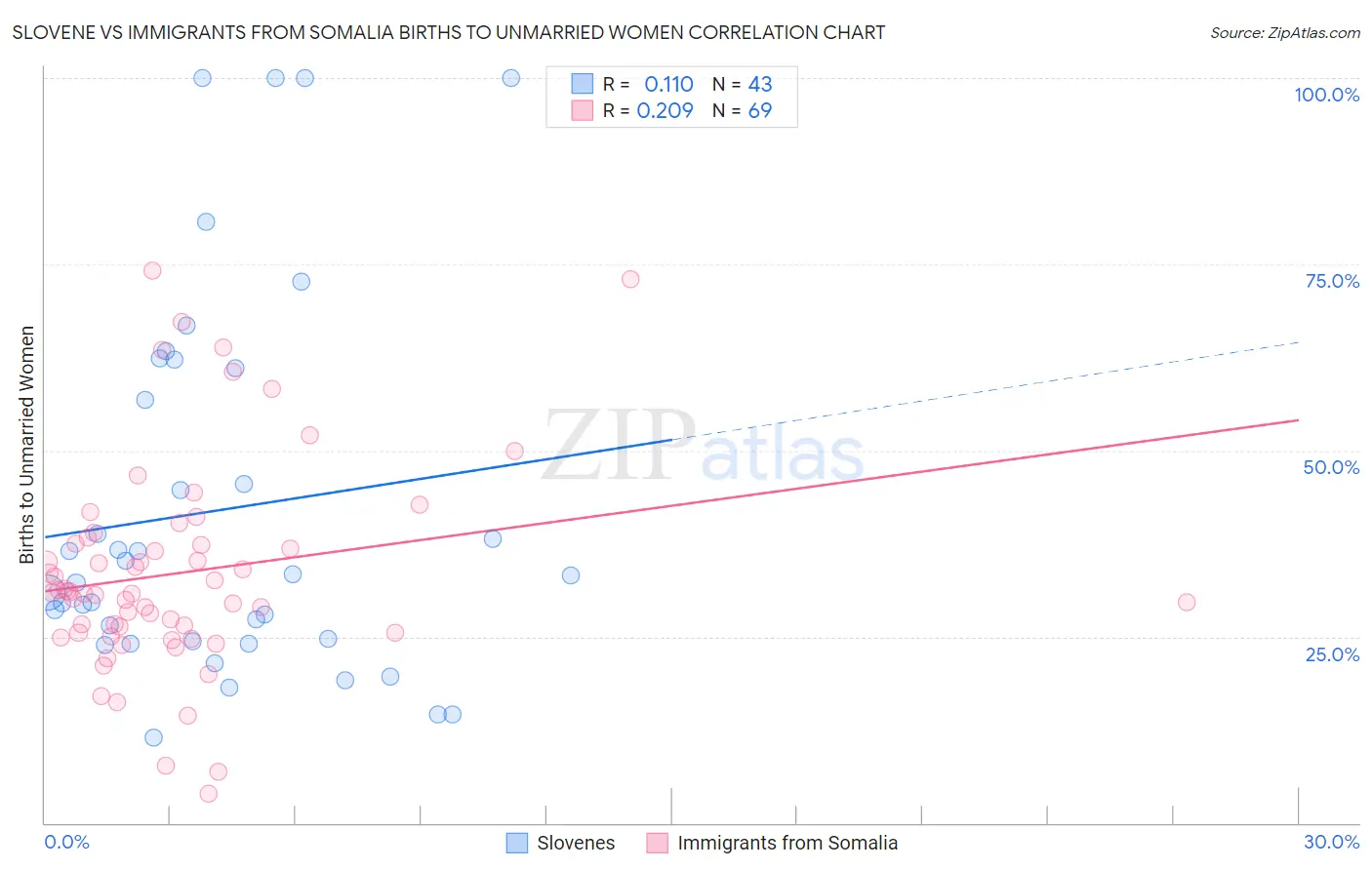 Slovene vs Immigrants from Somalia Births to Unmarried Women
