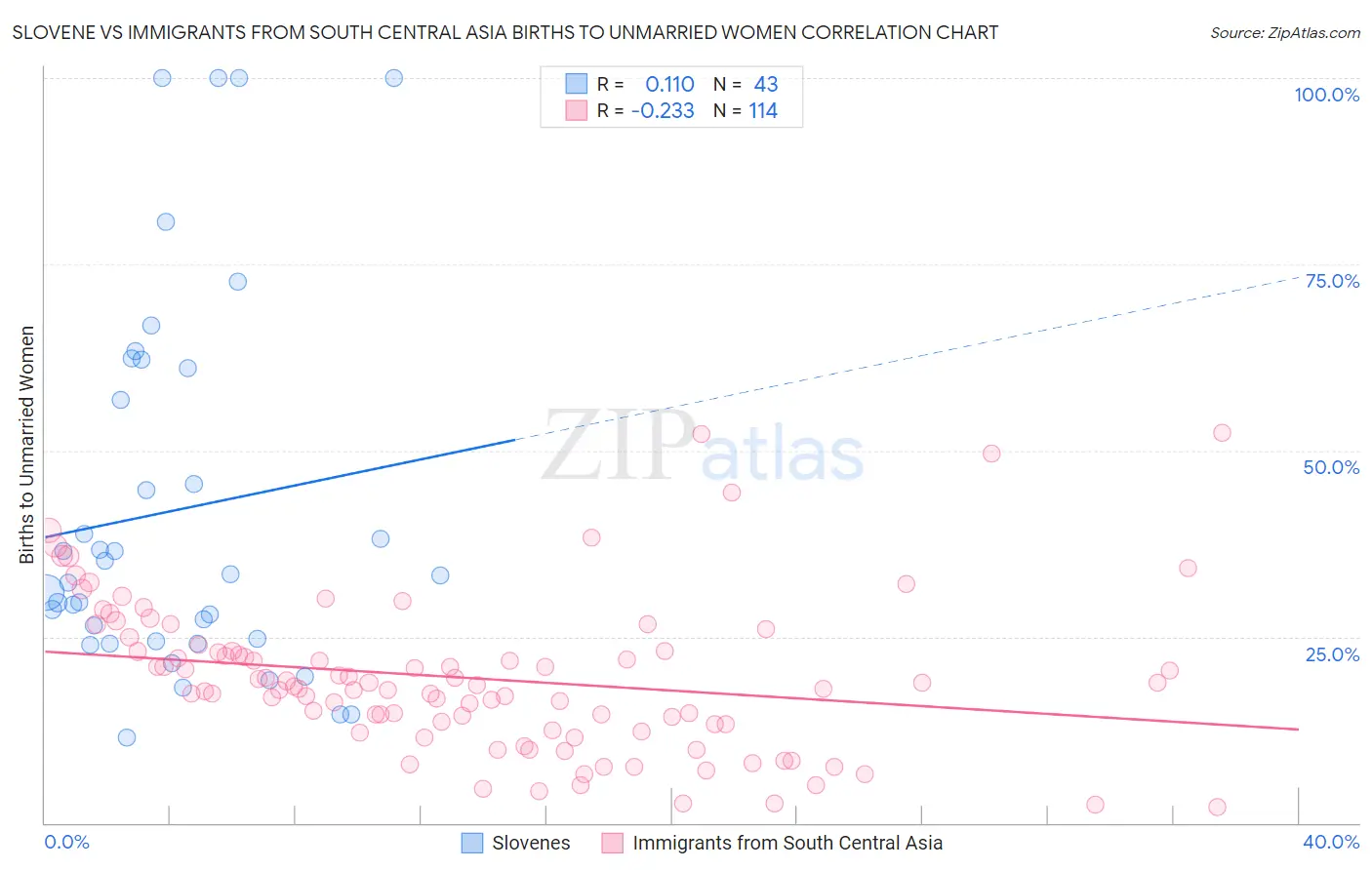 Slovene vs Immigrants from South Central Asia Births to Unmarried Women