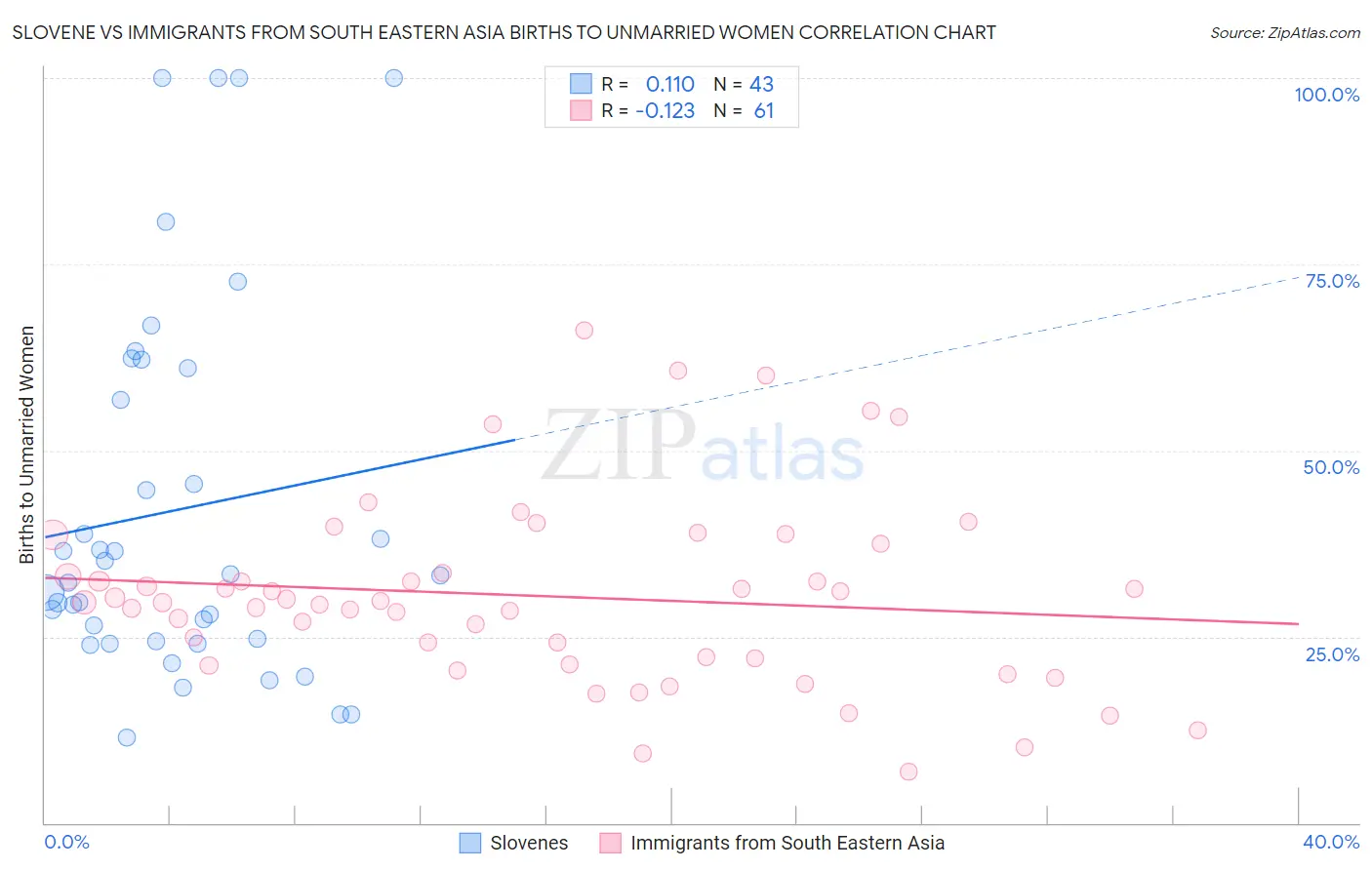 Slovene vs Immigrants from South Eastern Asia Births to Unmarried Women