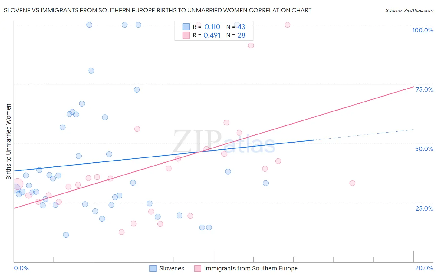 Slovene vs Immigrants from Southern Europe Births to Unmarried Women