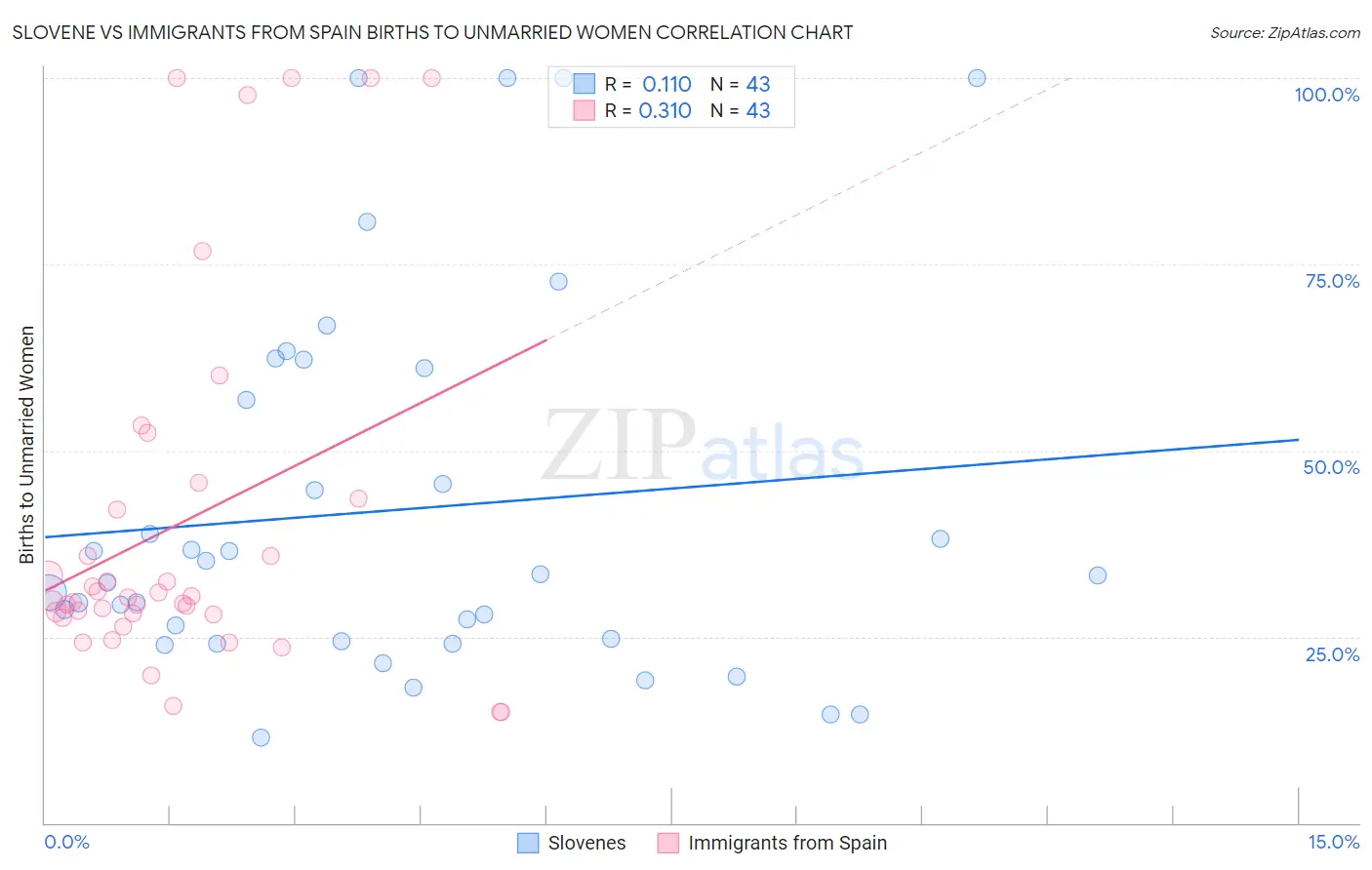 Slovene vs Immigrants from Spain Births to Unmarried Women