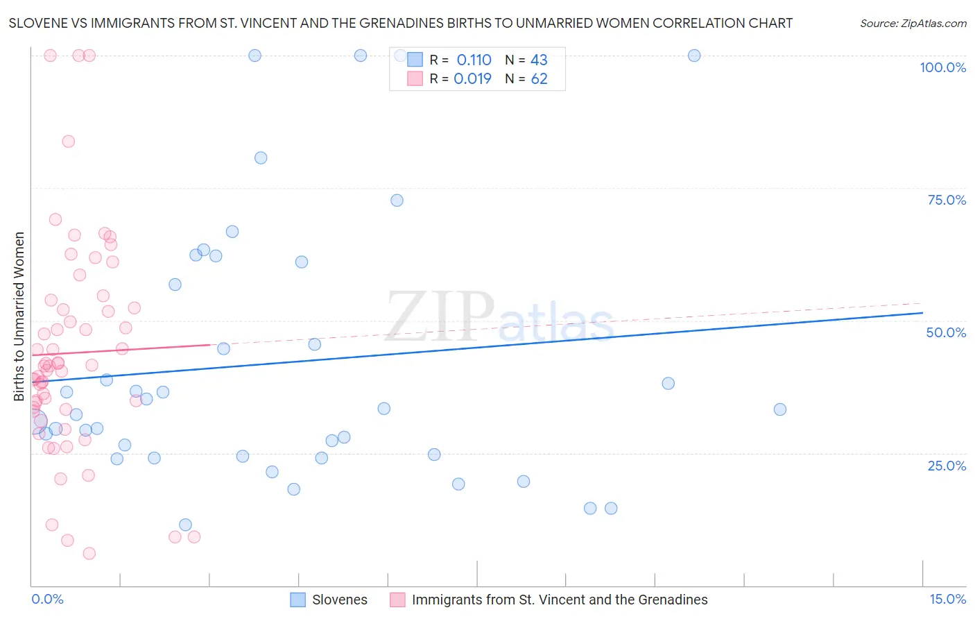 Slovene vs Immigrants from St. Vincent and the Grenadines Births to Unmarried Women
