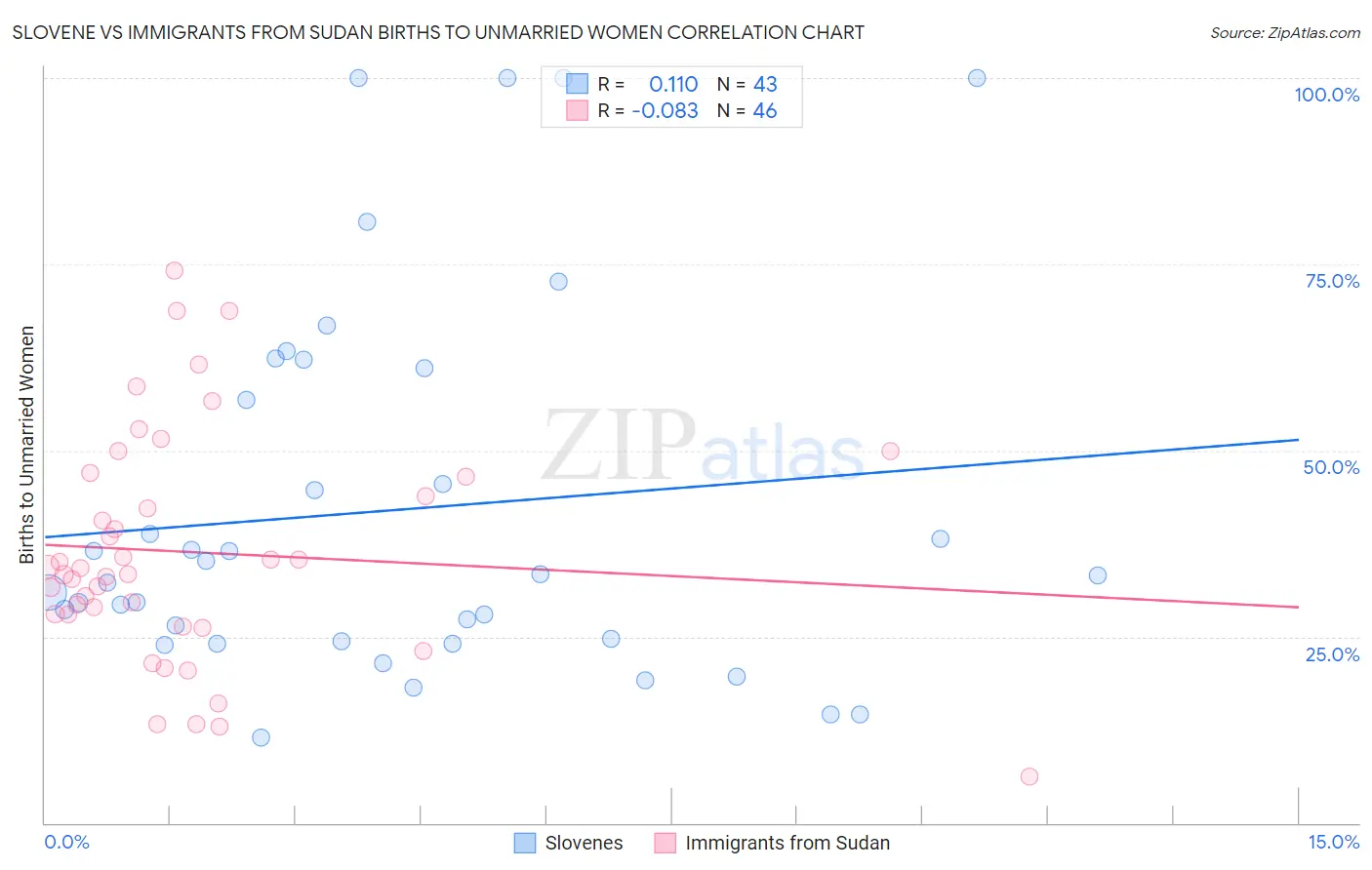 Slovene vs Immigrants from Sudan Births to Unmarried Women