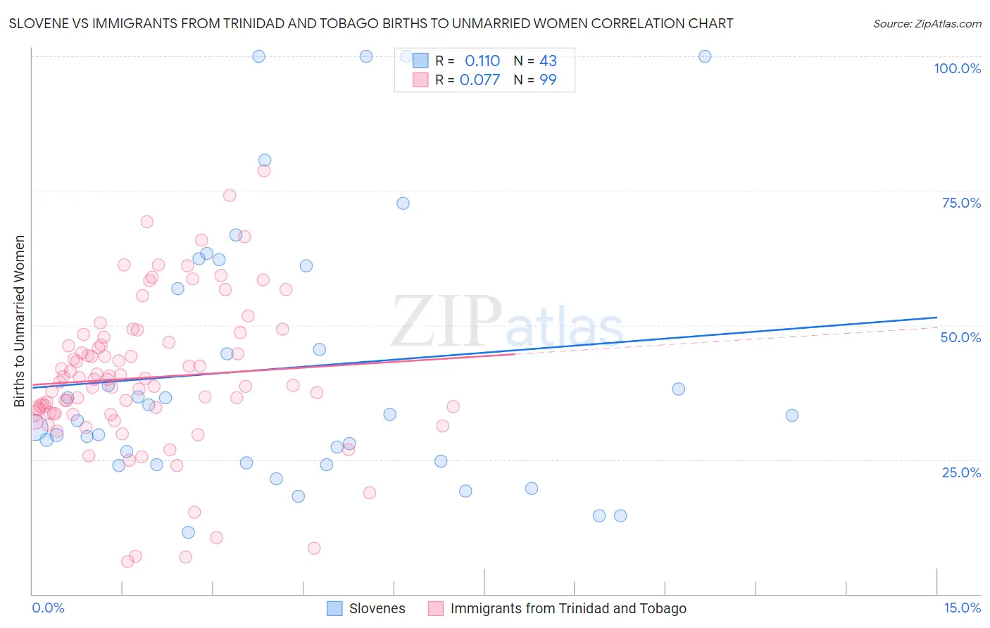 Slovene vs Immigrants from Trinidad and Tobago Births to Unmarried Women
