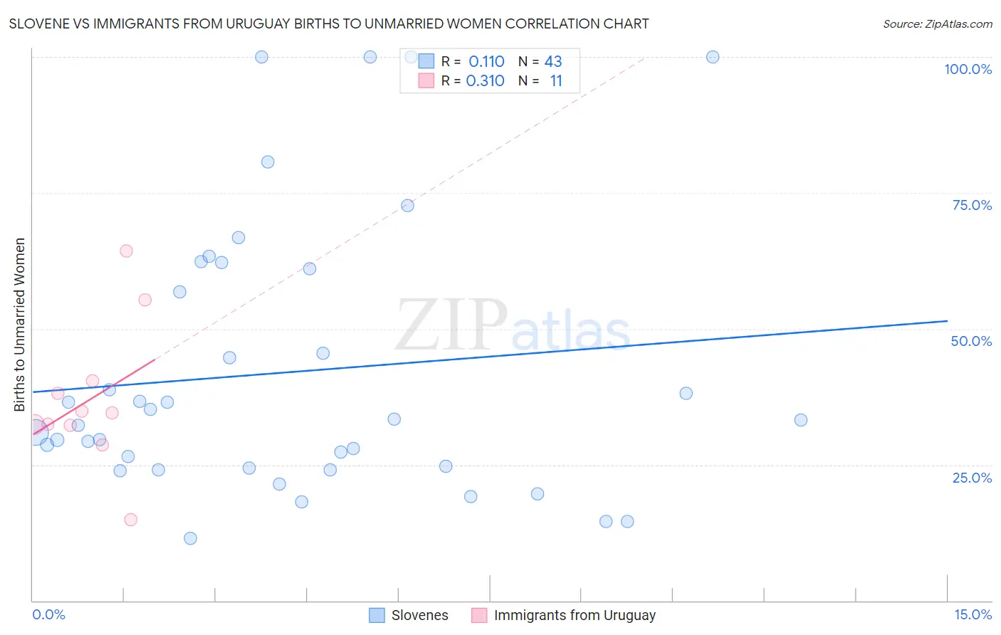 Slovene vs Immigrants from Uruguay Births to Unmarried Women