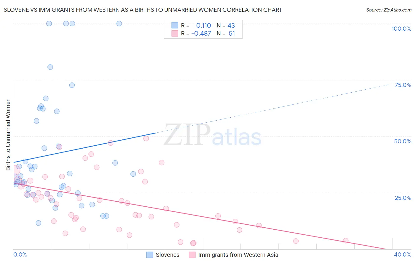 Slovene vs Immigrants from Western Asia Births to Unmarried Women
