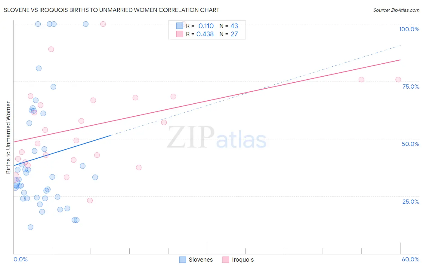 Slovene vs Iroquois Births to Unmarried Women