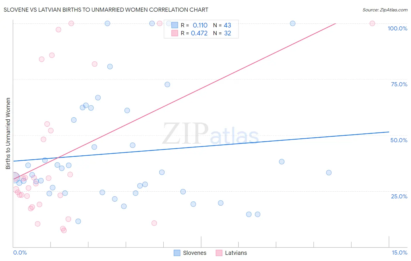 Slovene vs Latvian Births to Unmarried Women