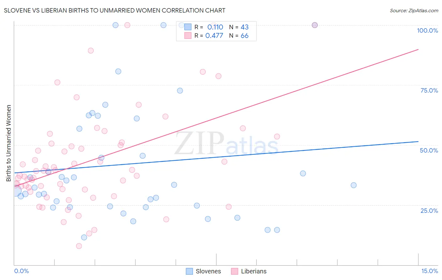 Slovene vs Liberian Births to Unmarried Women