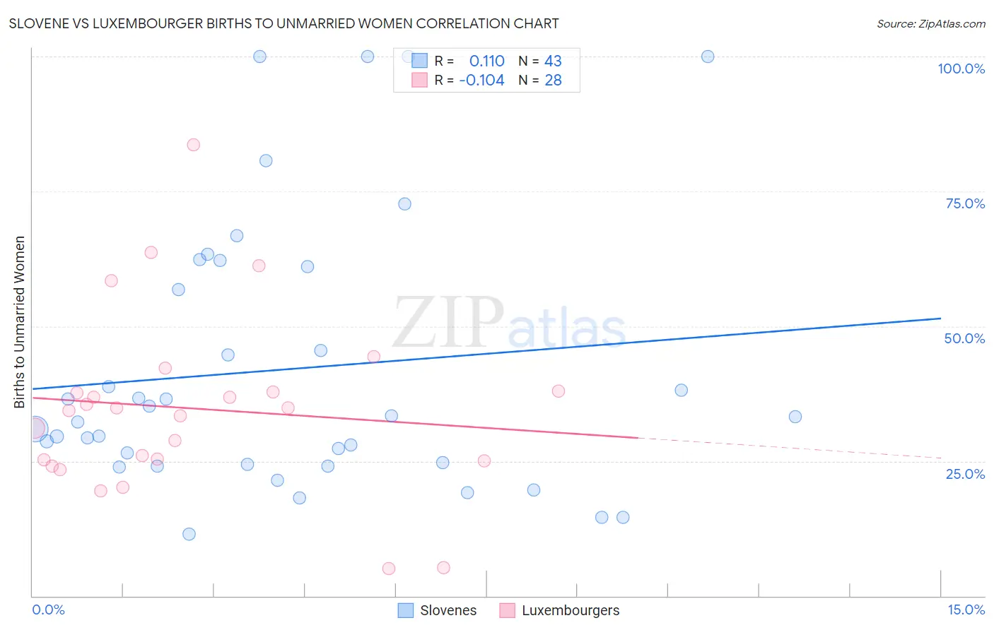 Slovene vs Luxembourger Births to Unmarried Women