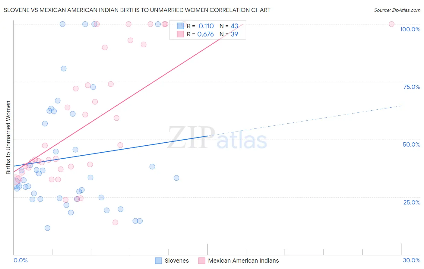 Slovene vs Mexican American Indian Births to Unmarried Women