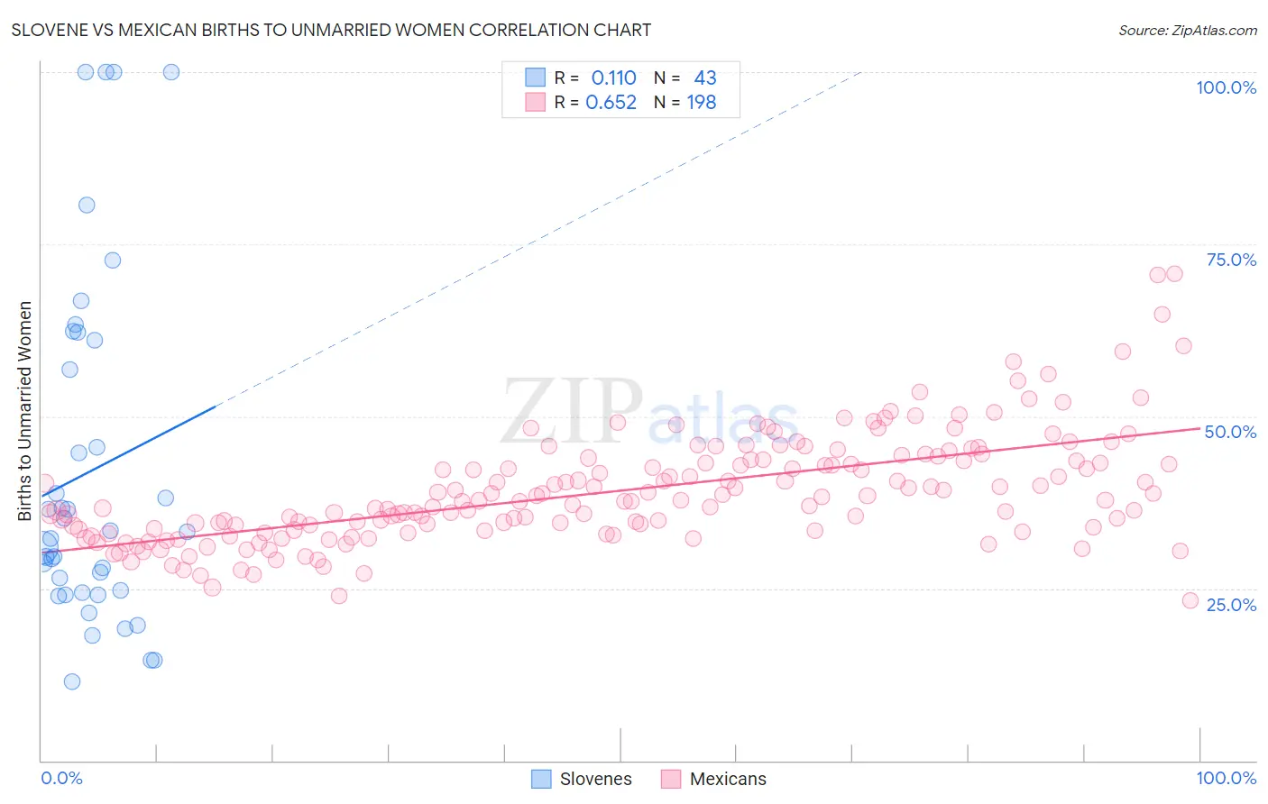 Slovene vs Mexican Births to Unmarried Women