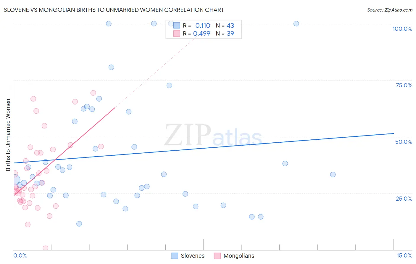 Slovene vs Mongolian Births to Unmarried Women