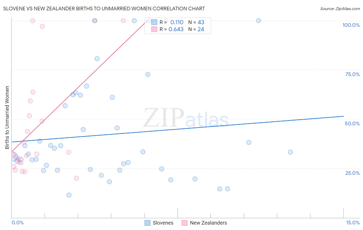 Slovene vs New Zealander Births to Unmarried Women