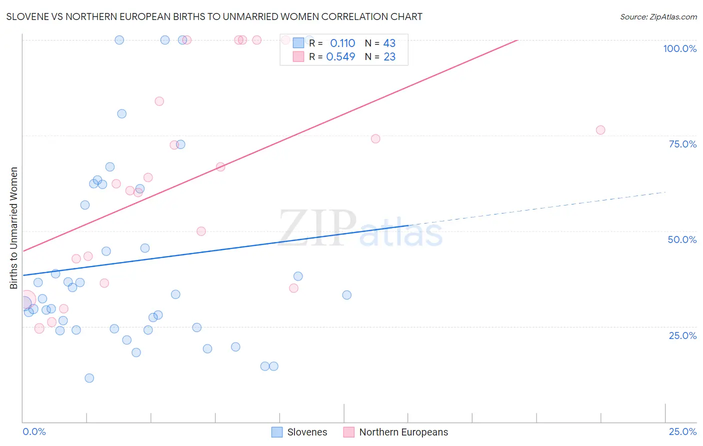 Slovene vs Northern European Births to Unmarried Women