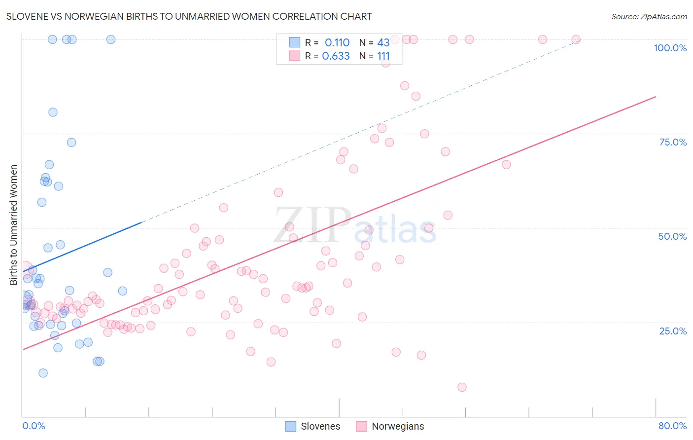 Slovene vs Norwegian Births to Unmarried Women